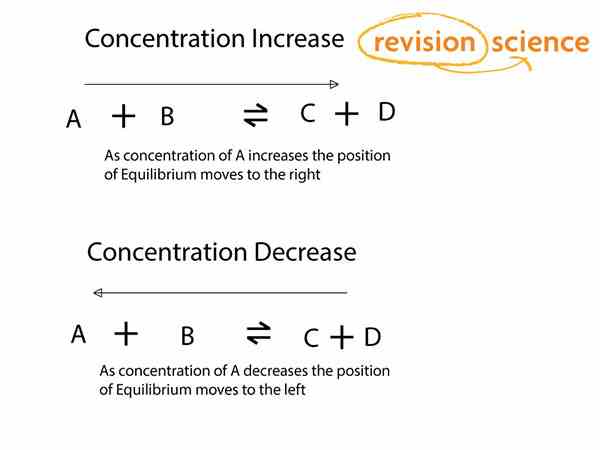 Change in Concentration - Dynamic Equilibrium - Len Academy