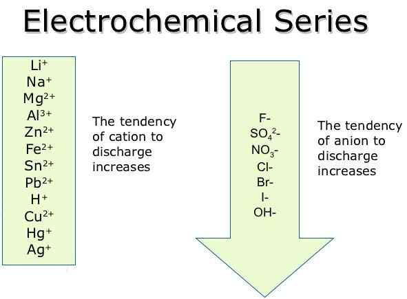 Electrochemical Series - Len Academy