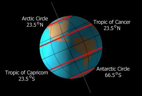 Tropic of cancer and article circle - Tropic of Capricorn and antarctic circle